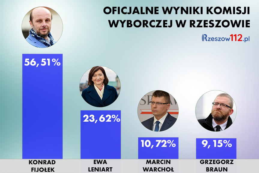 wyniki wyborów na prezydenta Rzeszowa Konrad Fijołek prezydentem Rzeszowa