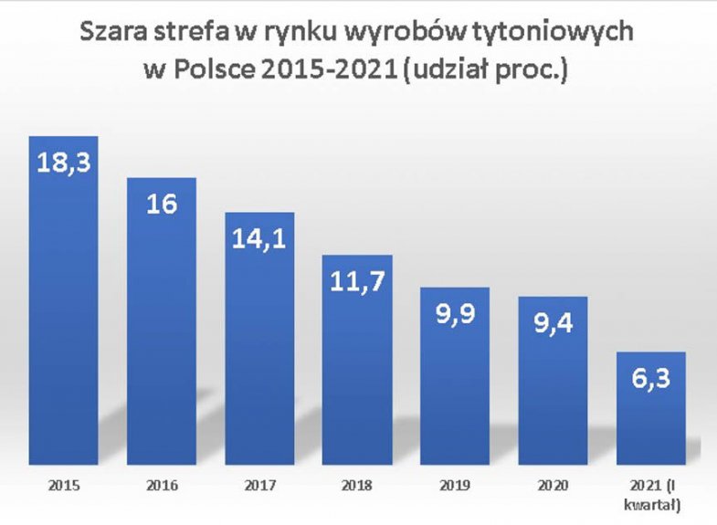 Polacy palą legalne - najniższy w historii badań udział szarej strefy w rynku wyrobów tytoniowych Szara strefa w rynku wyrobów tytoniowych w Polsce 2015-2021 (udział proc.)